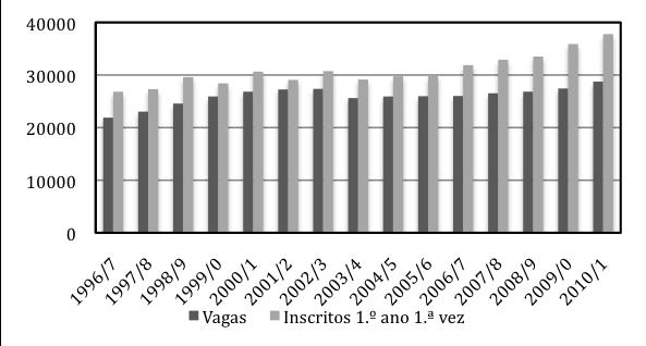 Figura 2.5 - Número de alunos inscritos no 1.