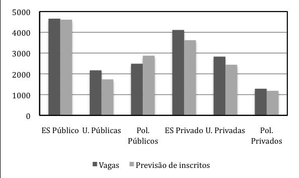 56 3.3.2 Vagas versus inscritos (previsão) Distribuição por subsistema/sector No ano letivo 2011/12, verifica-se que 93,8% das vagas destinadas especificamente a Maiores de 23 são efetivamente ocupadas.