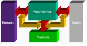 Facilita o acesso aos recursos do sistema Permite o compartilhamento de recursos de forma organizada PROCESSO Todo programa para ser executado