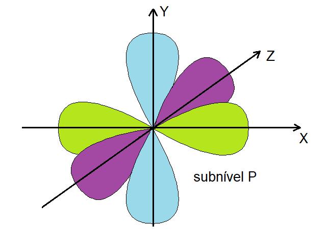 Os orbitais p tem forma de duplo ovóide (halteres) e se dividem em três tipos p x, p y e p z.