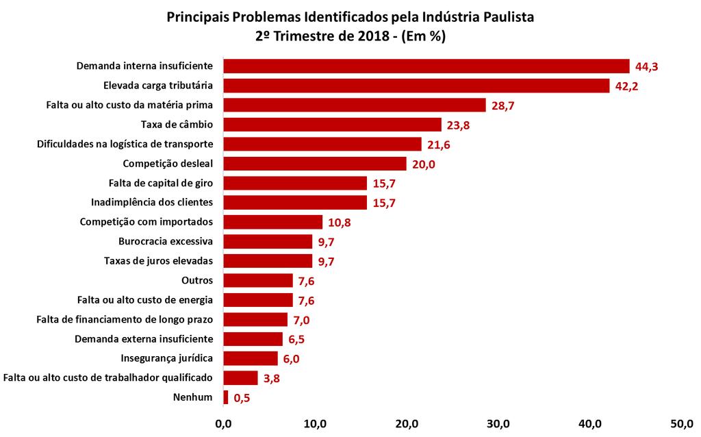 Tabela 4: Indicadores de Condições Financeiras - São Paulo Período Margem de Lucro Operacional Situação Financeira Acesso ao Crédito Total Pequena Média Grande Total Pequena Média Grande Total