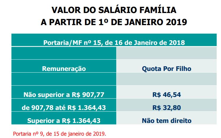 Além da baixa renda, é preciso cumprir outros requisitos: apresentação da certidão de nascimento, atestado de vacinação e comprovação de frequência escolar anual.