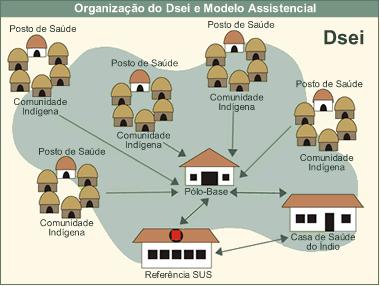 Lei Orgânica da Saúde 8.080/90 PARTE IV 7. O Subsistema de Atenção à Saúde Indígena deverá ser, como o SUS: Descentralizado Hierarquizado Regionalizado 8.