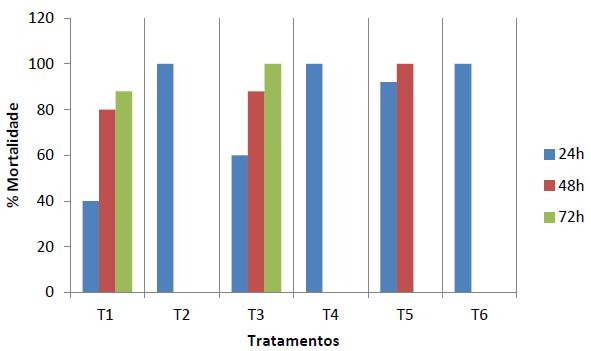 72 horas após a aplicação, todos os tratamentos mostraram-se promissores no controle de operários da espécie Syntermes sp (tabela 1). Figura 1.