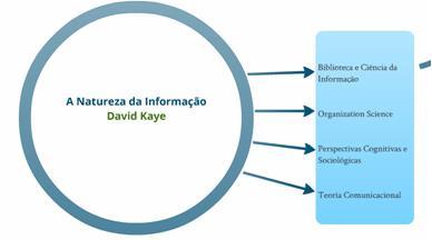 David Kaye, 1995 (A Natureza da Informação) O ser humano é rico e dá sentido às informações recebidas em relação a uma determinada tarefa, experimentando consequentes emoções, e lidando com os