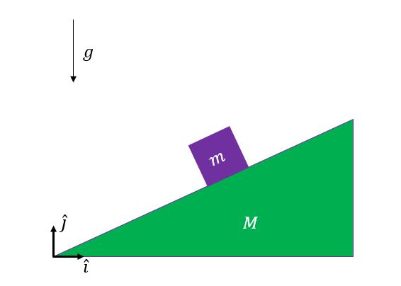 23. Desafio Elaboração própria Uma cunha de massa M e um bloco de massa m são deixados inicialmente em repouso em um local com gravidade g.