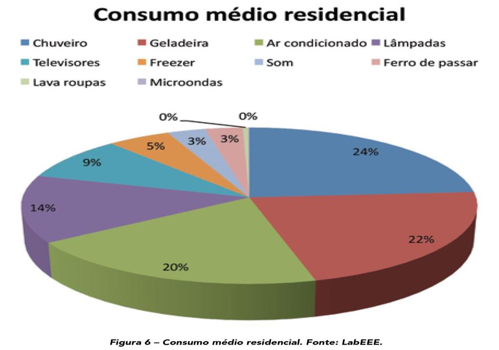 1 - Introdução É importante salientar que o gráfico apresenta valores médios em percentuais (%) de consumo de energia elétrica (kwh) de uma residência típica, assim como os tamanhos dos cômodos e