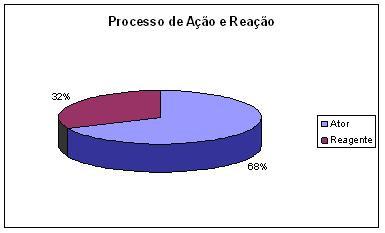 Figura 3 - Processo de Reação Fonte: http://www.veramenezes.com/multi12.