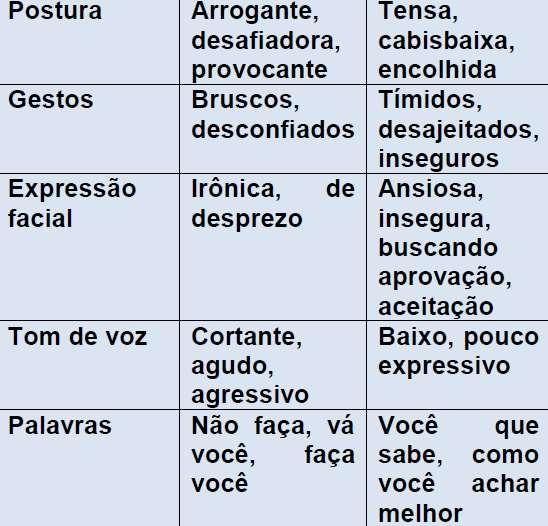 A forma como você se comunica estabelece o tipo de relação que será estabelecida com o outro, portanto você é 50% responsável pela continuidade de uma determinada postura.