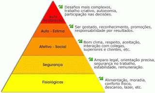 Abrahan Maslow cita o comportamento motivacional, o qual é explicado pelas necessidades humanas.