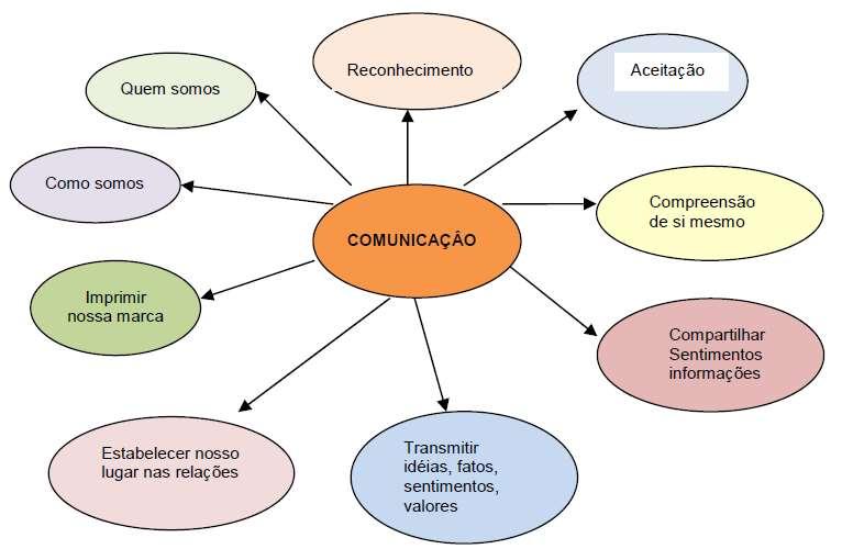 2.2 O processo de Comunicação Não se discute que num mundo competitivo, é preciso ter competência técnica, saber desempenhar bem as funções, mas essa qualidade ganha mais destaque quando está aliada