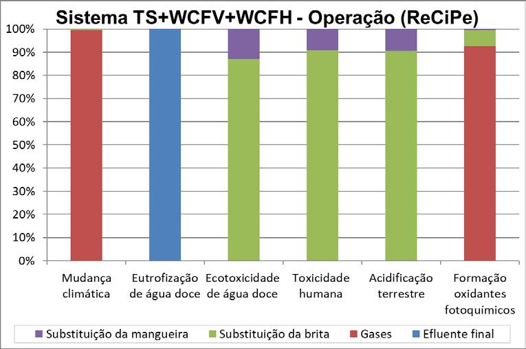 Figura 11 - Resultados em porcentagem referente aos potenciais impactos ambientais relacionados à etapa de operação do Sistema TS+WCFV+WCFH, utilizando o método ReCiPe.