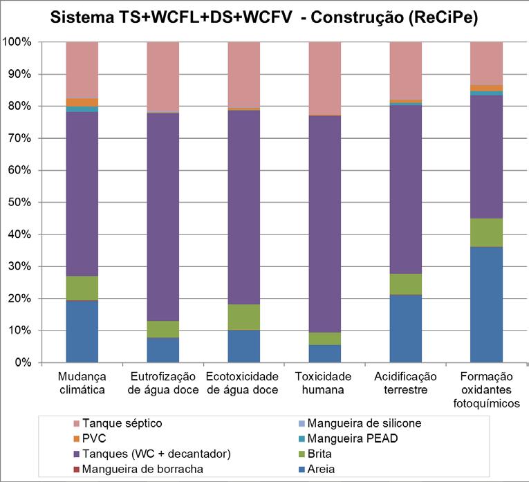 Figura 15 - Resultados em porcentagem referentes aos potenciais impactos ambientais relacionados à etapa de construção do Sistema TS+WCFL+DS+WCFV, utilizando o método ReCiPe.