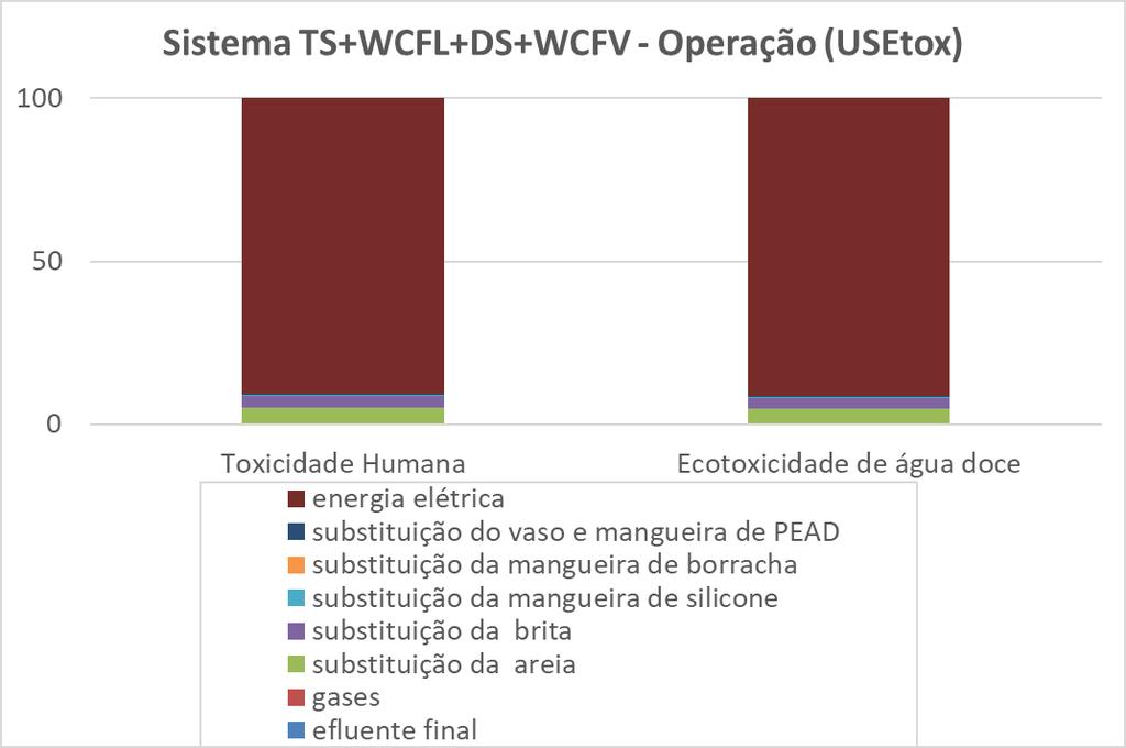 Figura 18 - Resultados em porcentagem referentes aos potenciais impactos ambientais relacionados à etapa de operação do Sistema TS+WCFL+DS+WCFV, utilizando o método USEtox.