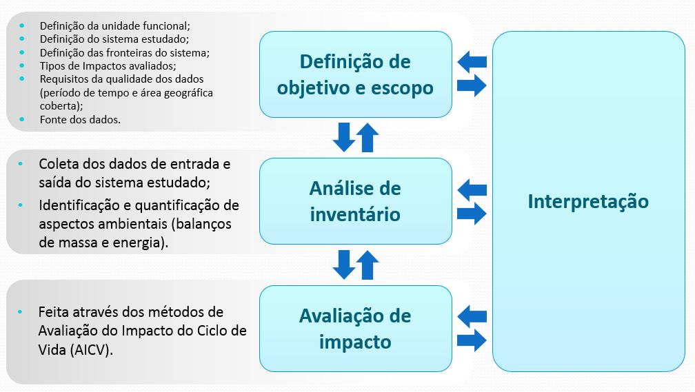Figura 2 - Fases da ACV Fonte: Adaptado de Associação Brasileira de Normas Técnicas (2009a).