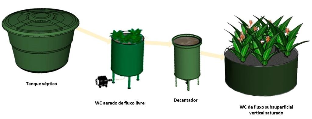 O outro sistema (Sistema TS+WCFL+DS+WCFV) é constituído por um tanque séptico (tratamento primário), seguido por um WC de fluxo livre com aeração forçada, um decantador secundário e um WC de fluxo