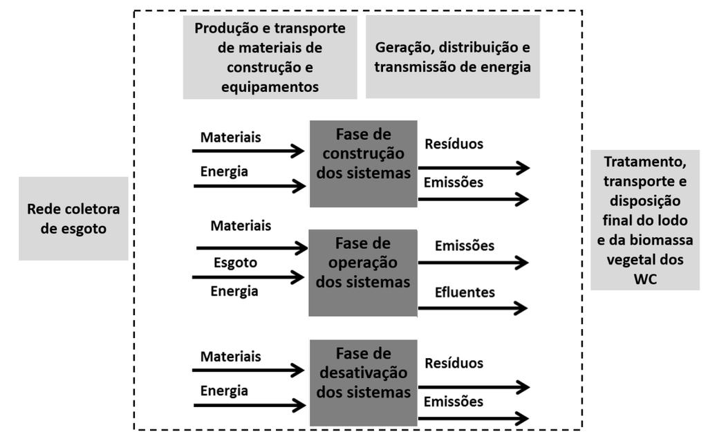 Figura 6 - Fronteiras adotadas na ACV dos Sistemas TS+WCFV+WCFH e TS+WCFL+DS+WCFV Fonte: Juliana Dalia Resende, 2018. 5.1.2.2 Unidade funcional (UF) Segundo Knowles et al.