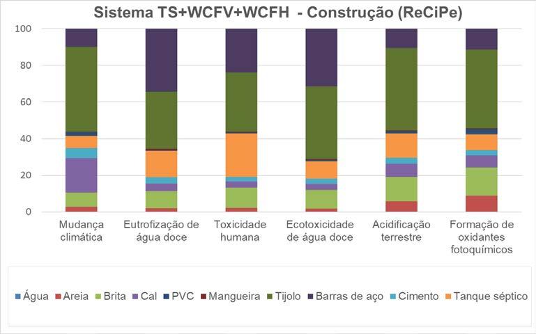 Figura 9 - Resultados em porcentagem referente aos potenciais impactos ambientais relacionados à etapa de construção do Sistema TS+WCFV+WCFH, utilizando o método ReCiPe.