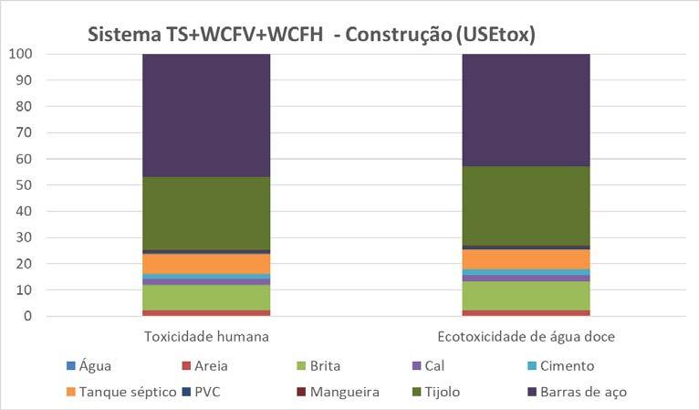 fotoquímicos (15%), tendo sido esse o material utilizado em maiores quantidades no Sistema TS+WCFV+WCFH (7.207,32 kg).