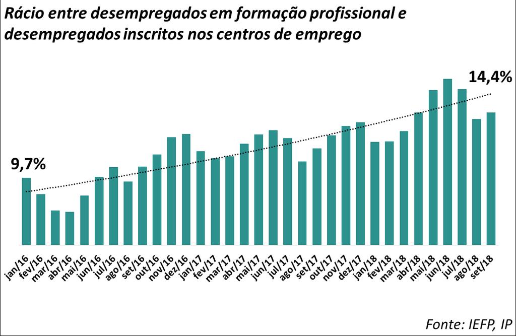 SITUAÇÃO NO MERCADO DE TRABALHO Políticas ativas do mercado de trabalho Maior focalização nas respostas