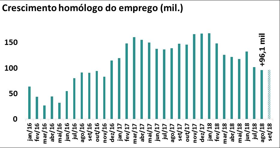 SITUAÇÃO NO MERCADO DE TRABALHO Emprego e desemprego Estimativas mensais Tx. Desemprego: var. homóloga -1,8 p.p. (-92,3 mil ) Tx.