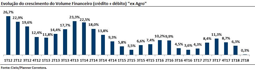 Volume Financeiro e número de transações mostram menor evolução, reflexo da maior competição e da queda da atividade econômica, mudança de mix, com destaque para a queda nas operações com cartão de