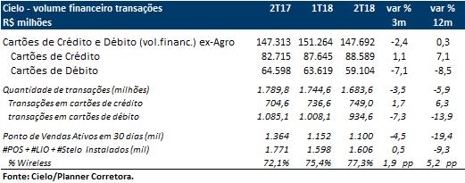 O volume financeiro das transações cresceu apenas 0,3% no 2T18, em base de 12 meses, para R$ 147,7 bilhões, com queda de 2,4% no trimestre, sensibilizado por maior crescimento das operações de