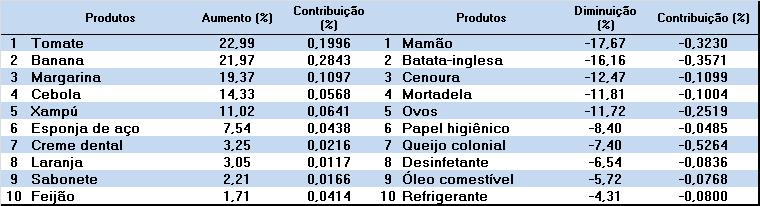 A Tabela 1 mostra a variação percentual dos dez produtos que mais aumentaram e dos dez que tiveram maior redução em seus preços, bem como suas contribuições percentuais no último mês.