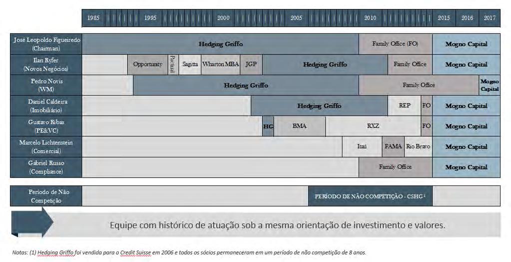Histórico de Atuação dos Principais Executivos Os principais sócios da empresa são: Leo Figueiredo Chairman Formado em Economia pela FEA/USP e em Direito pela Faculdade de Direito do Largo São