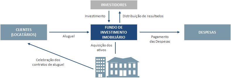 Sobre Fundo de Investimento Imobiliário O MERCADO DE FUNDOS DE INVESTIMENTO IMOBILIÁRIO O FII é um fundo de investimento estruturado, com regulação e estruturação específicas.