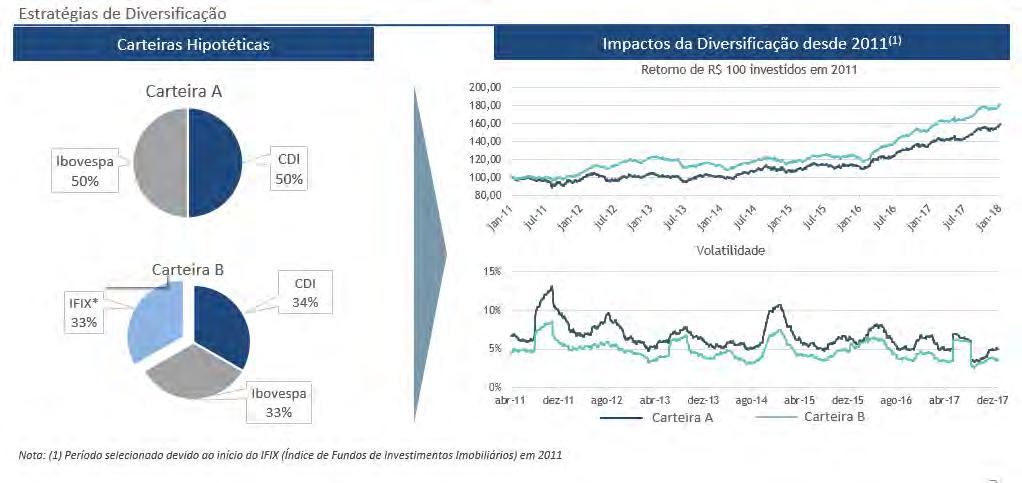 Para tanto, elaborou-se um gráfico, exposto abaixo, que analisa a alteração da performance e da volatilidade de uma carteira de investimento, quando inserida uma porcentagem de IFIX em sua composição.