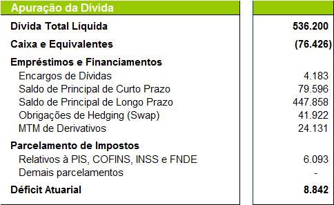 De acordo com as informações obtidas, verificamos o cumprimento das obrigações assumidas na Escritura de Emissão. 10.