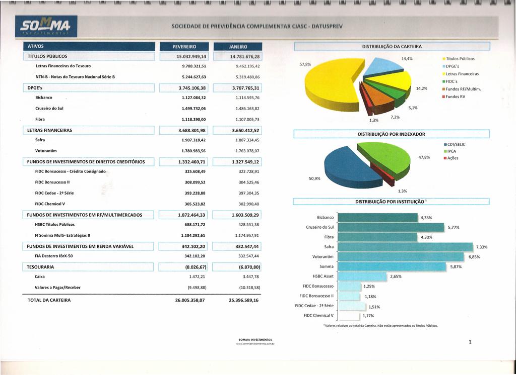 SO-MA ()( 11111\111 111 1'11 VII NIII\ (( IMI'II MI N11\111 11\ ATIVOS - FEVEREIRO TfTULOS PÚBLICOS I [ 15.032.949,14 DPGE's Letras Financeiras do Tesouro 9.788.