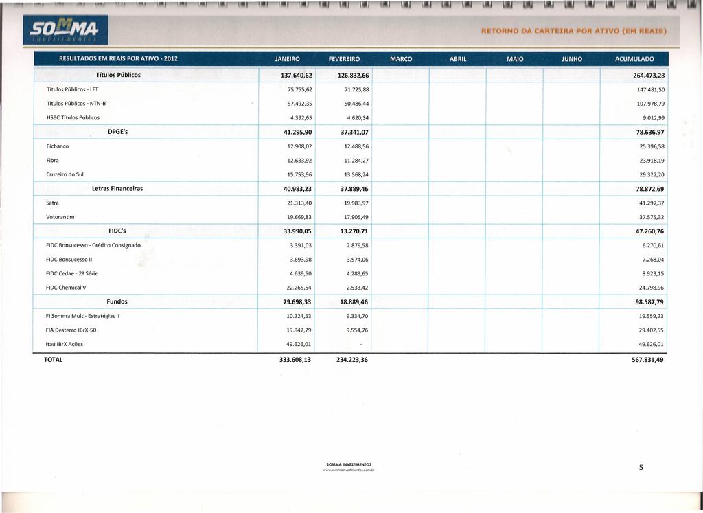 -- SO::::.MA --- - RESULTADOS EM REAIS POR ATIVO 2012 JANEIRO FEVEREIRO MARÇO ABRIL MAIO JUNHO ACUMULADO Títulos Públicos Títulos Públicos' LFT Títulos NTN B Públicos --- 137.640,62 126.