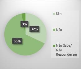 De acordo com o gráfico a maioria das pessoas sente-se bem com o seu corpo, no entanto mais de 35% não se sente, sendo um número que pode aumentar, pois com a globalização, os meios de comunicação e