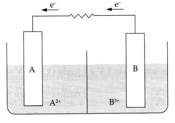 7ª Questão a) Sobre a pilha esquematizada na figura seguinte, responda: i. (Valor: 0,25 ponto) Qual eletrodo sofre corrosão e qual sofre deposição da espécie que está em solução? Explique. ii.