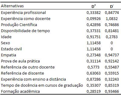 os impactos que cada índice tem em relação à expectativa apontada pelos indicadores. Os resultados dos cálculos da proximidade relativa em relação à solução ideal são apresentados na Tabela 5.