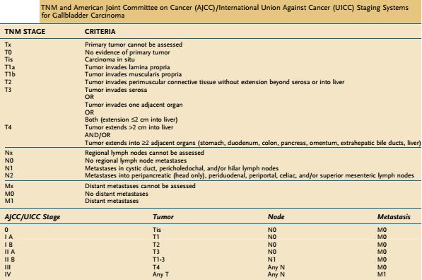 Carcinoma de Vesícula Biliar Fonte: Sleisenger and Fordtran's Gastrointestinal and Liver Disease.