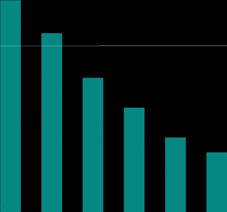 Nos próximos anos, nosso capex será reduzido fortemente à medida que completamos nosso ciclo de investimentos 9 Status do portfólio de projetos da Vale 1Q15 Projeção de capex¹ ao câmbio de 3.