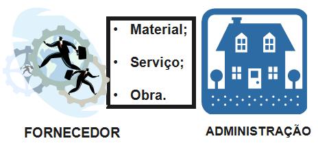 Os empenhos podem ser classificados em: Ordinário; Global; Estimativo.