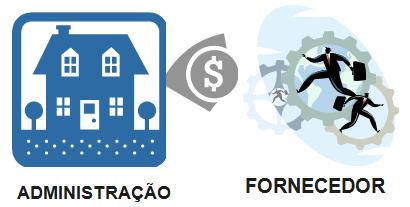 MTE - Auditor Fiscal do Trabalho Administração Geral e Pública (AFO) Prof. Fábio Furtado III os comprovantes da entrega do material ou da prestação do serviço.