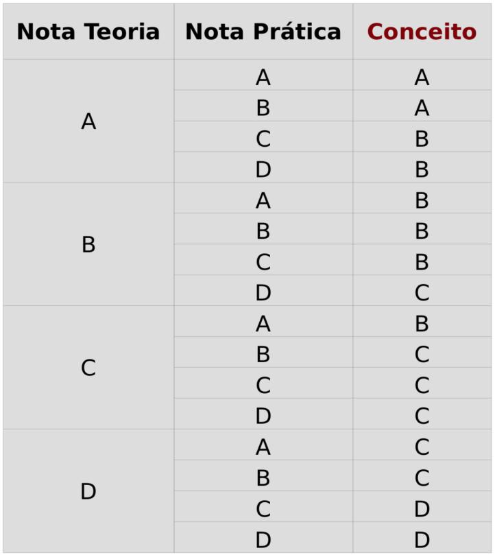 Avaliações - se conceito: F em teoria ou em prática o