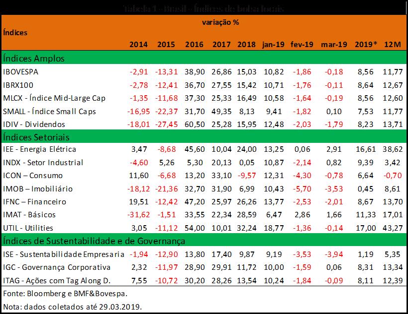 Nesse contexto, os índices de bolsa apresentaram elevação no 1T19, mas com bastante volatilidade, conforme é possível verificar no gráfico 1.