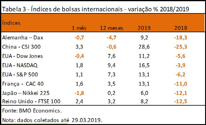 E para o restante de 2019, as expectativas são de continuidade da instabilidade, dado às expectativas de crescimento da economia menor, tanto externamente quanto internamente, e da comunicação