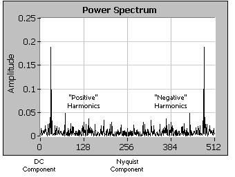 Espectro de potência A maior frequência que pode ser analisada pela DFT é f s /2, que é o limite de Nyquist. f s frequência de amostragem.