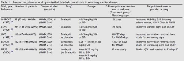 Inibidores da ECA Pacientes Sintomáticos Vasodilatadores Inibição do SRAA Hipotensão Enalapril: (Cão) 0,5-1,0 mg/kg VO SID-BID Enalapril: (Gato) 0,25-0,5