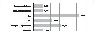 Figura 4 Frequência de Patologias diagnosticadas na Internação dos indivíduos. Fonte: Dados próprios.