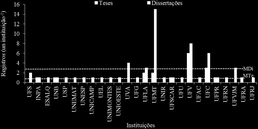 Mte: média de teses e MDi: média de dissertações.