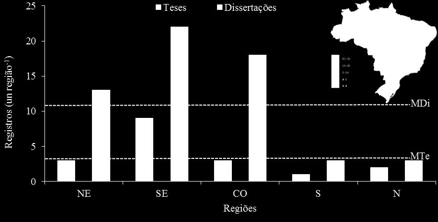A região Centro-Oeste (CO) aparece em segundo lugar com 31 e 17% de dissertações e teses, enquanto que o Nordeste assume a terceira posição com 22 e 17% do percentual total de registros das