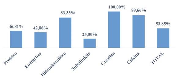 8 Rotulagem em alimentos para atletas 9 ram uma ou mais não conformidades (tabela 2) em relação à declaração de alergênicos; as não conformidades foram mais prevalentes em marcas importadas (81,81%)